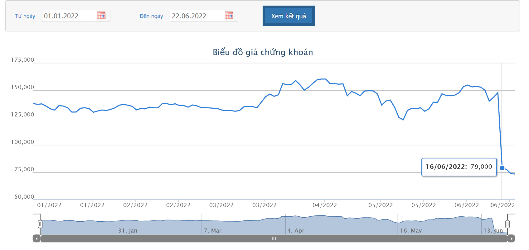 Sơ đồ giá cổ phiếu MWG từ đầu năm 2022 đến nay.