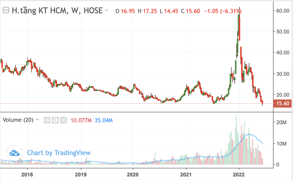 Diễn biến cổ phiếu CII thời gian 5 năm trở lại đ&acirc;y.&nbsp;