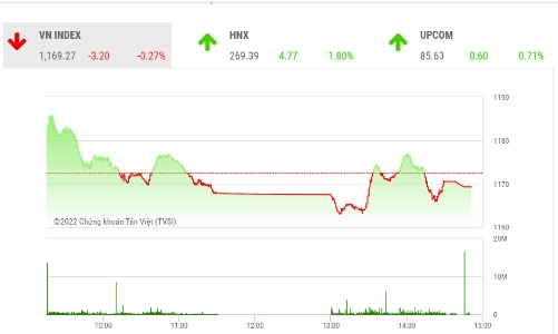 Giảm 4 phiên liên tiếp, công ty chứng khoán cho rằng thị trường vẫn chưa có tín hiệu tạo đáy rõ ràng