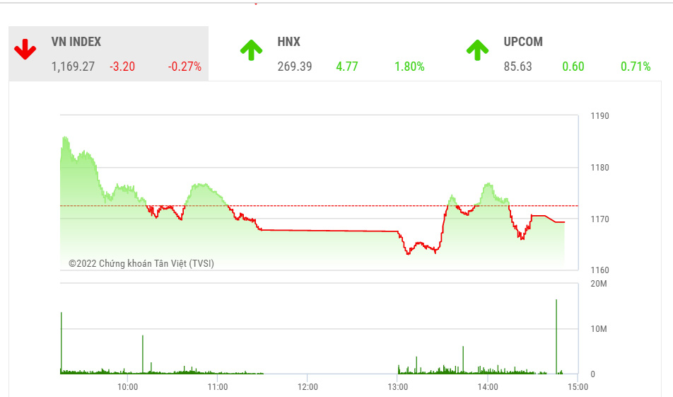 Theo góc nhìn của TVSI, dòng tiền đang chọn lựa nhóm cổ phiếu đã giảm sâu và điều này cho thấy nhiều cổ phiếu đã có hi vọng tạo đáy.