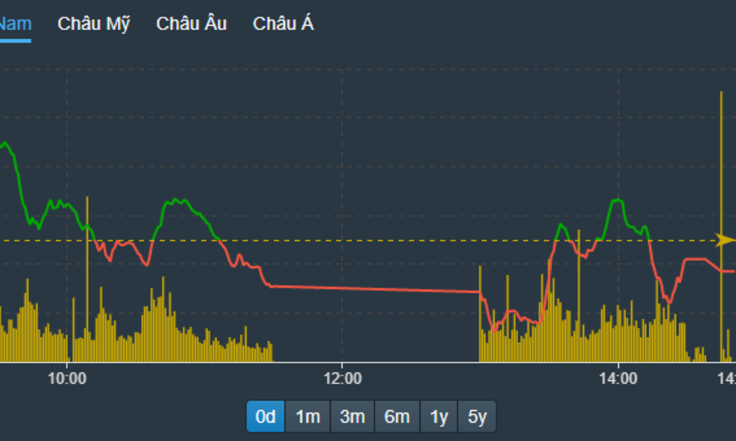 VN-Index nằm bẹp dưới tham chiếu cả buổi chiều, nhưng điều đó không phản ánh hết giao dịch ở cổ phiếu.