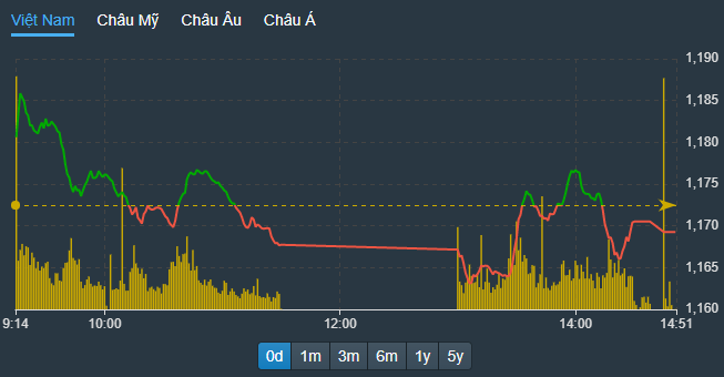 VN-Index nằm bẹp dưới tham chiếu cả buổi chiều, nhưng điều đó không phản ánh hết giao dịch ở cổ phiếu.