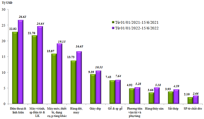 Trị gi&aacute; xuất khẩu của một số nh&oacute;m h&agrave;ng lớn lũy kế từ&nbsp; 01/01/2022 đến 15/6/2022 v&agrave; c&ugrave;ng kỳ năm 2021. Nguồn: Tổng cục Hải quan.