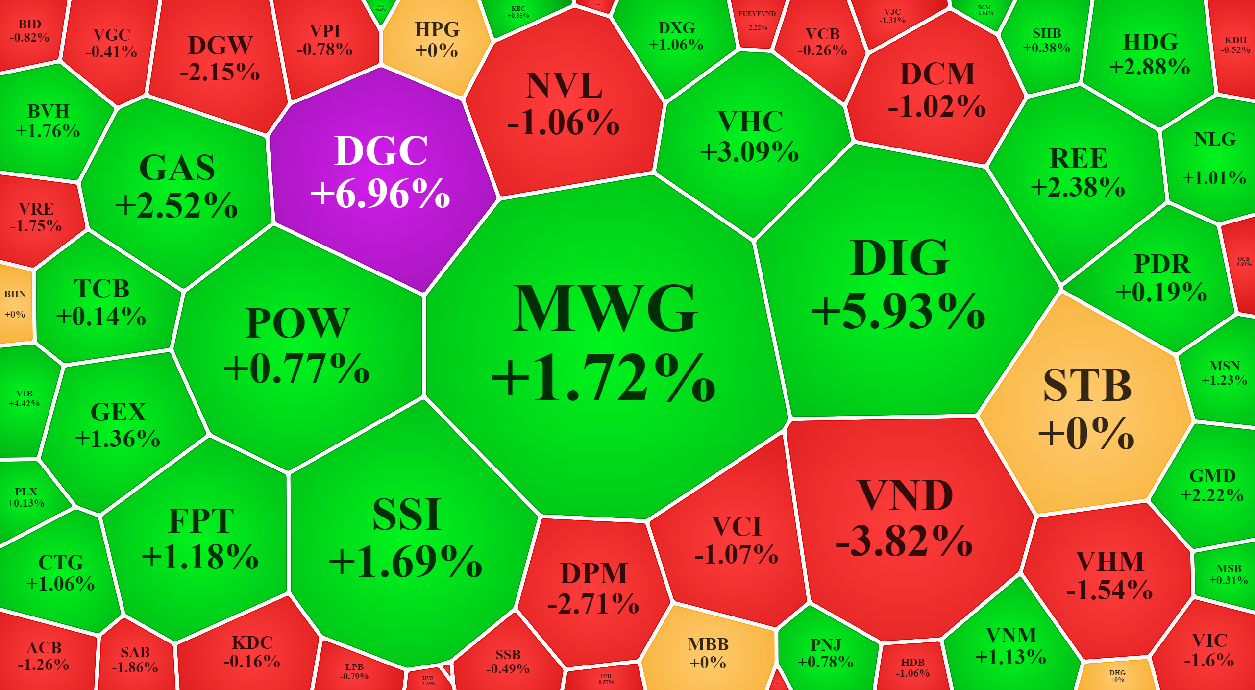Xếp theo giá trị giao dịch, những cổ phiếu thanh khoản tốt nhất HoSE cũng có nhiều mã tăng giá.