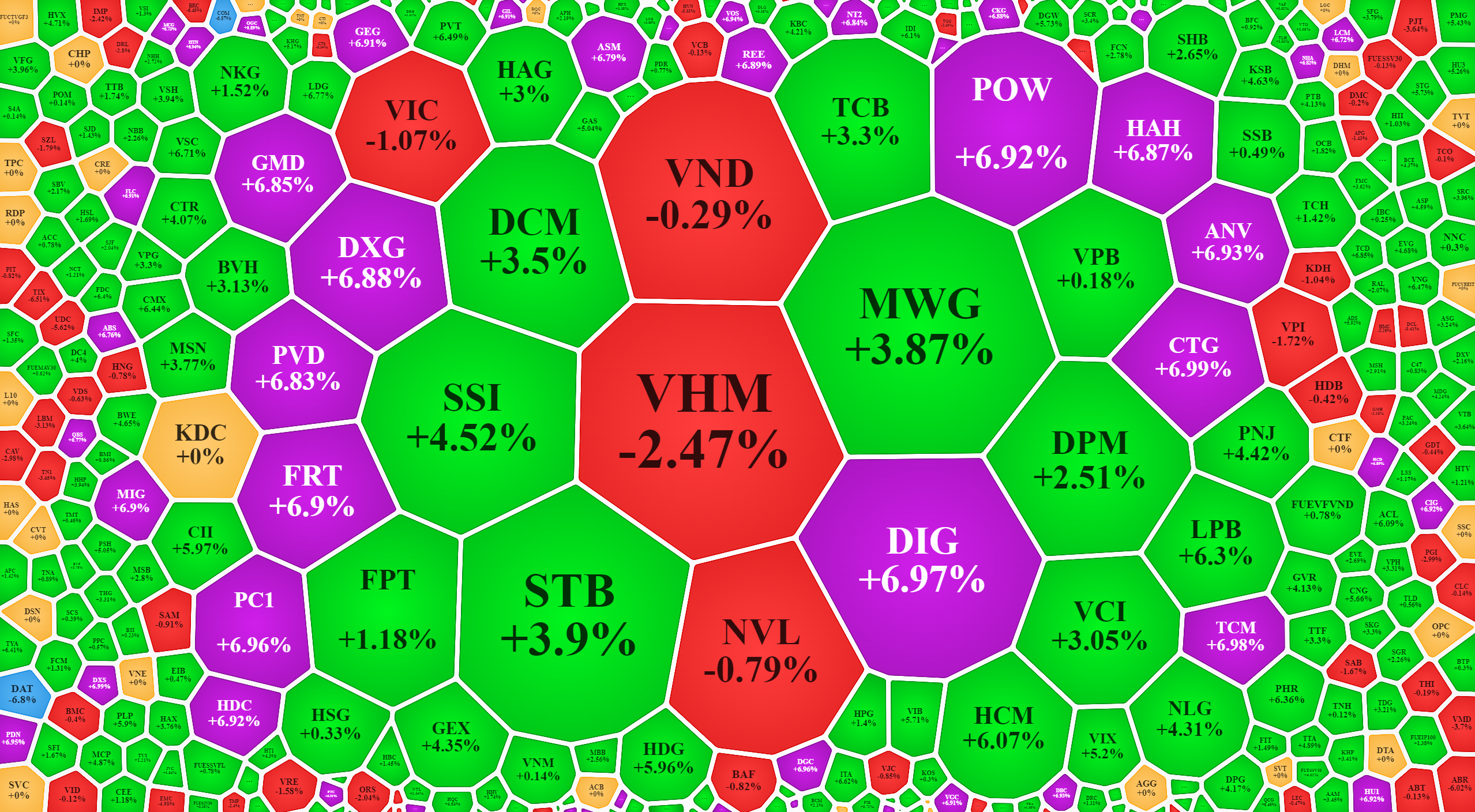 Gi&aacute; trị giao dịch thấp h&ocirc;m nay một phần v&igrave; người b&aacute;n cũng kh&ocirc;ng xả h&agrave;ng nhiều.