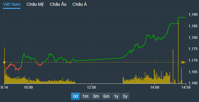VN-Index tăng bứt phá chiều nay khi người mua nâng giá dần lên.