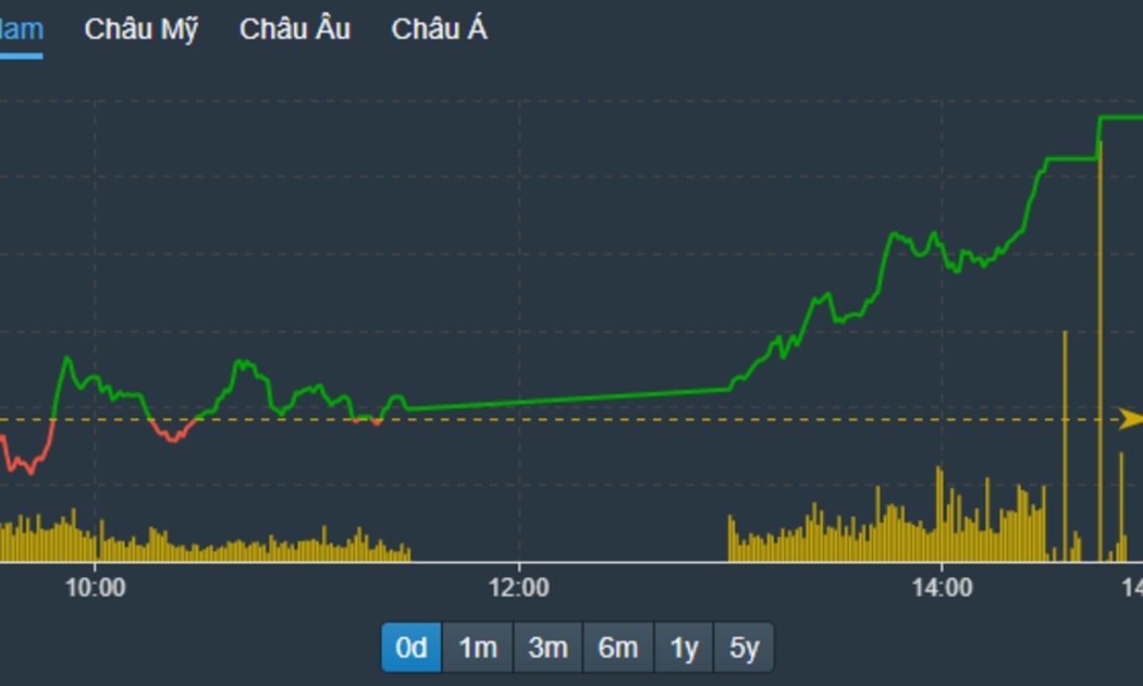 VN-Index tăng bứt phá chiều nay khi người mua nâng giá dần lên.
