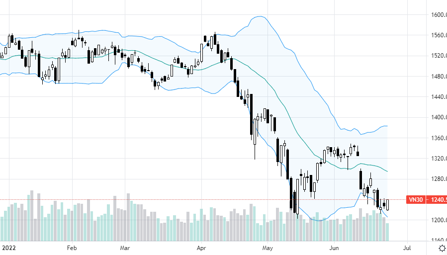 VN30-Index đang phát tín hiệu tạo 2 đáy.