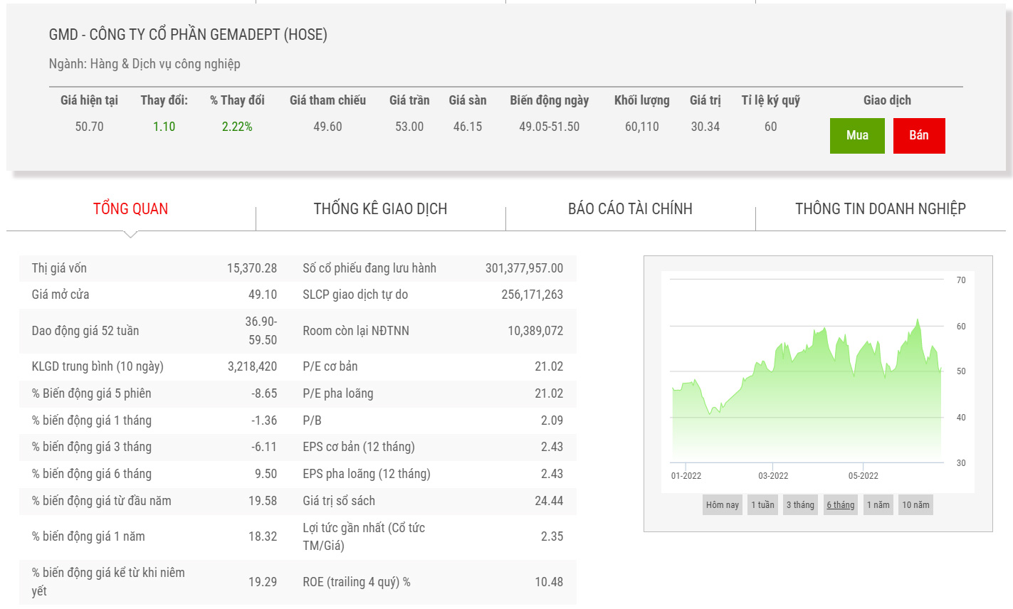 Sơ đồ giá cổ phiếu GMD trong 6 tháng qua.