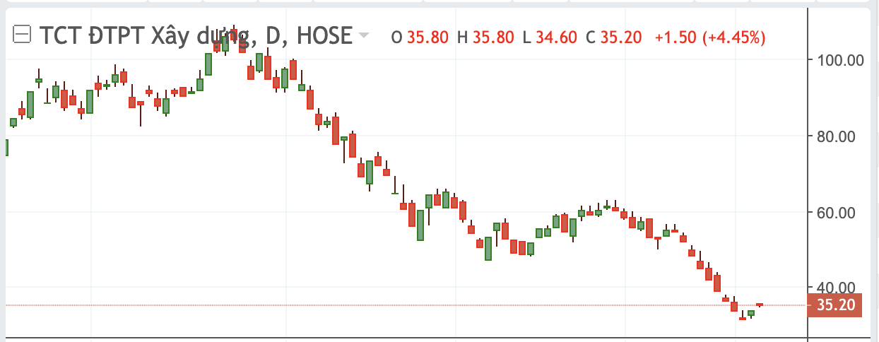 Thị gi&aacute; của DIG thời gian gần đ&acirc;y.&nbsp;