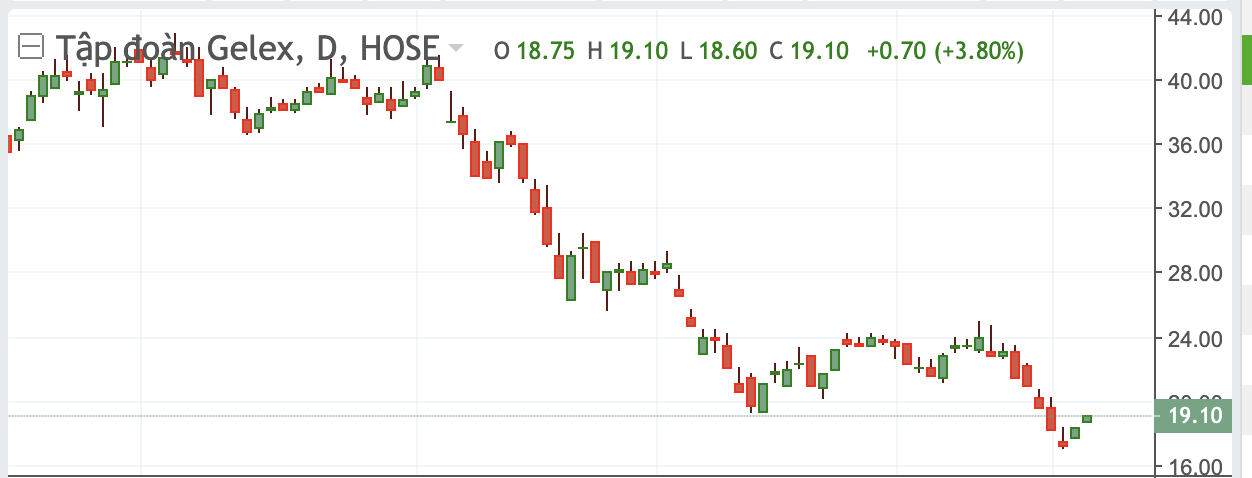 Thị gi&aacute; GEX thời gian gần đ&acirc;y.