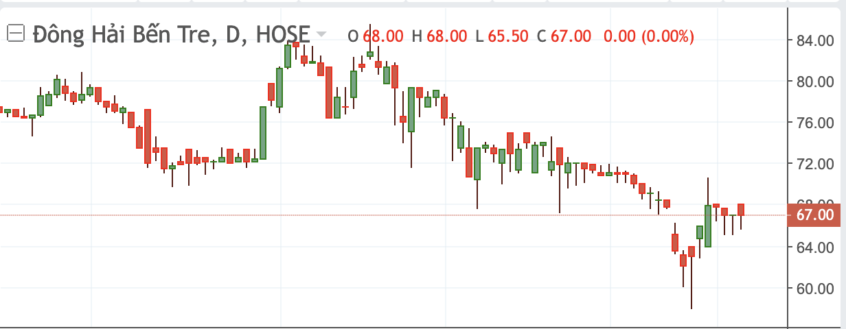 Thị gi&aacute; DHC thời gian gần đ&acirc;y.