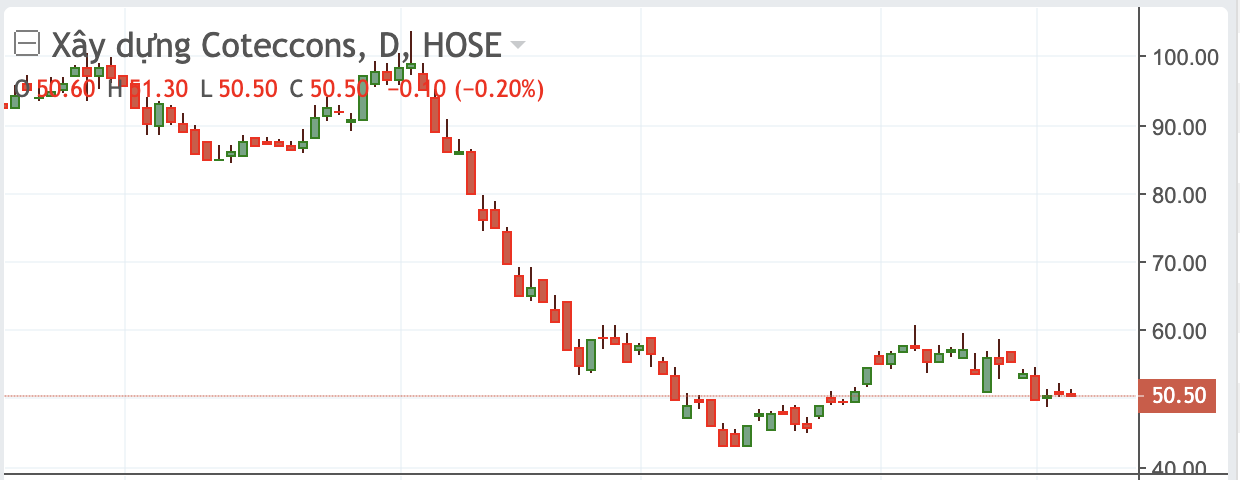 Thị gi&aacute; CTD thời gian gần đ&acirc;y.