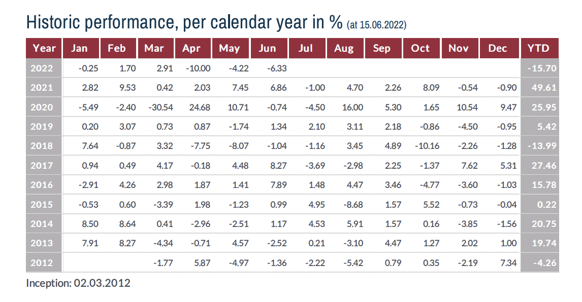 Hiệu suất của Lumen Vietnam Fund.