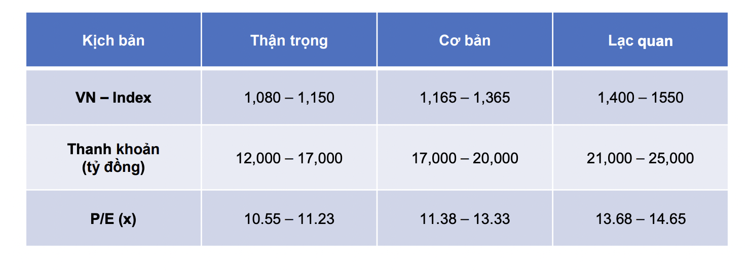 3 kịch bản cho Vn-Index từ nay cuối năm 2022.