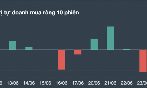 Thị trường tăng đẹp, tự doanh lại lôi hàng ra xả 