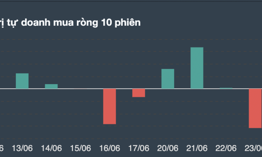 Giao dịch tự doanh 10 phiên gần nhất.