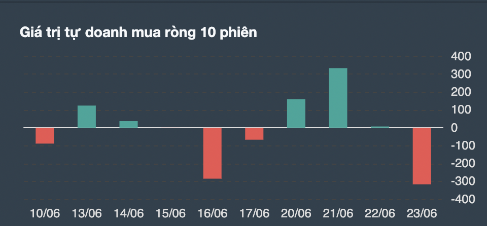 Giao dịch tự doanh 10 phiên gần nhất. 