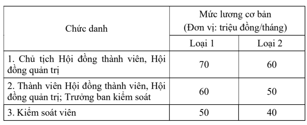  Nguồn: Văn bản hợp nhất số 2092 Nghị định Thực hiện thí điểm quản lý lao động, tiền lương, tiền thưởng đối với một số tập đoàn kinh tế, tổng công ty nhà nước.