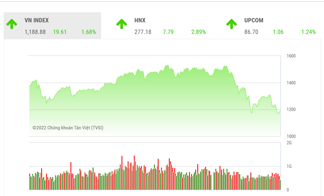 SSI cho rằng, với quán tính đi lên hiện tại, VN-Index có thể tiếp tục hướng lên vùng kháng cự quan trọng 1.200 điểm trong phiên tới.