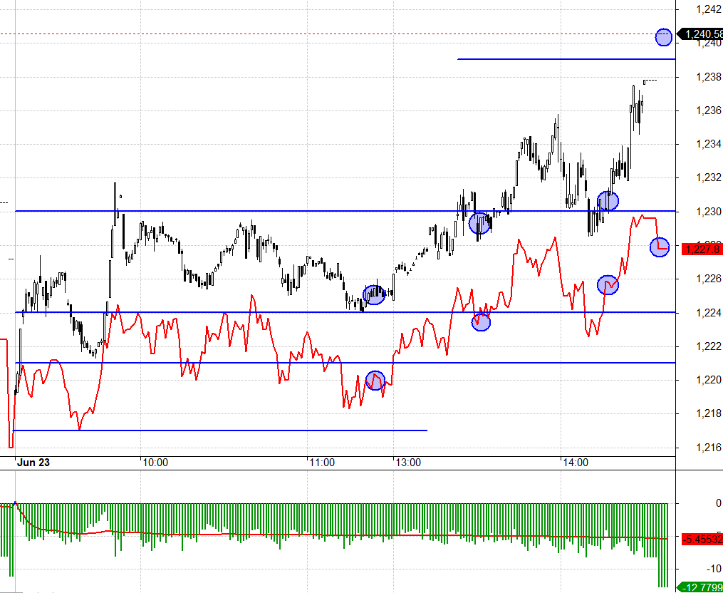 F1 lại đảo basis chiết khấu rất rộng cuối phi&ecirc;n h&ocirc;m nay.