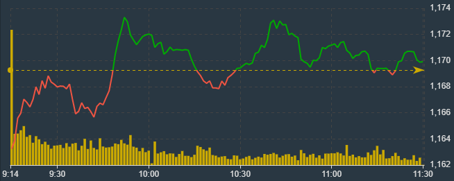 VN-Index giằng co trong biên độ rất hẹp.