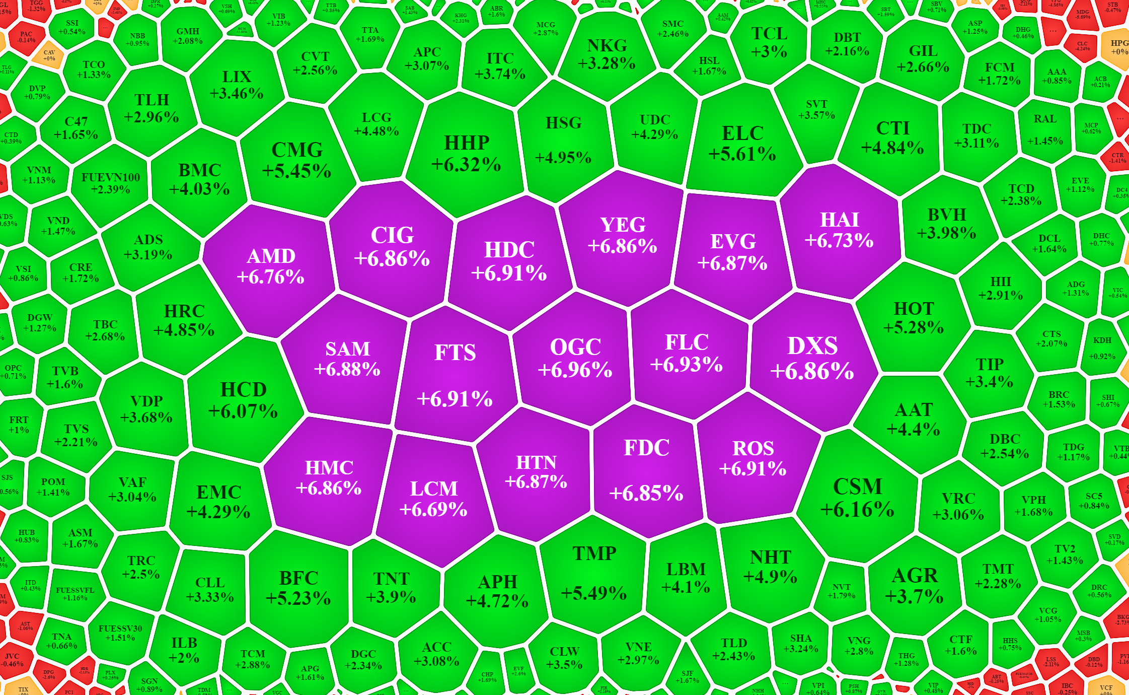 VN-Index lẫn VN30-Index vẫn đỏ, nhưng kh&ocirc;ng c&oacute; nghĩa l&agrave; kh&ocirc;ng c&oacute; cơ hội ở cổ phiếu.