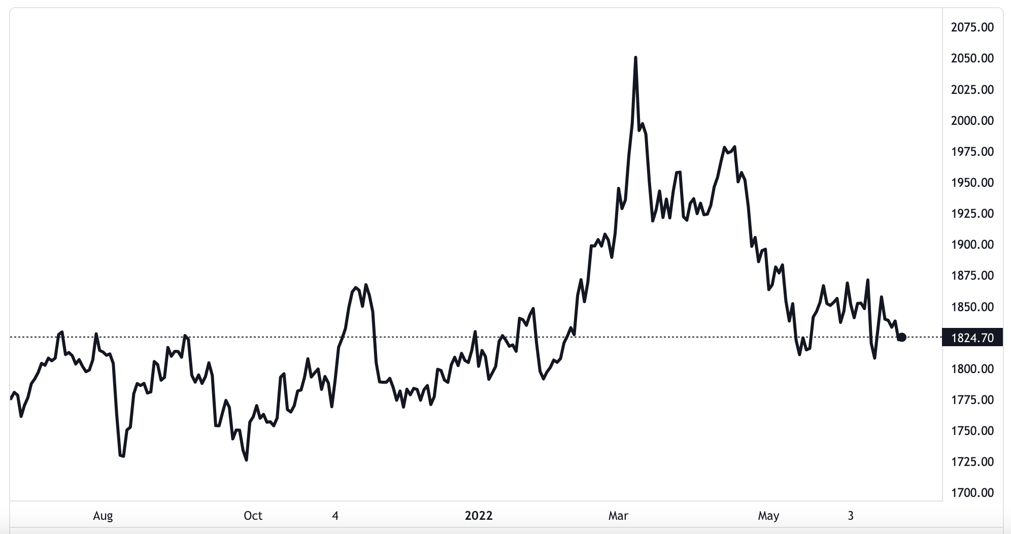 Diễn biến gi&aacute; v&agrave;ng thế giới 1 năm qua. Đơn vị: USD/oz -&nbsp; Nguồn: TradingView.