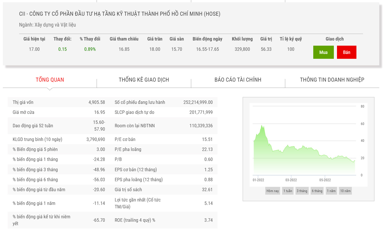 Sơ đồ giá cổ phiếu CII 6 tháng qua. 