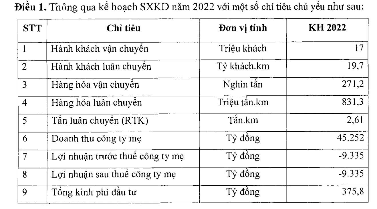 Kế hoạch kinh doanh của Vietnam Airlines năm 2022.