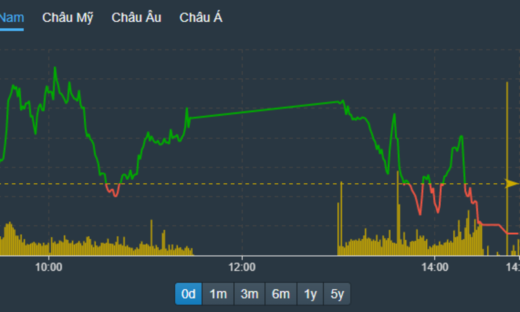 VN-Index trượt giảm cuối phiên do một số mã vốn hóa lớn tụt giảm.