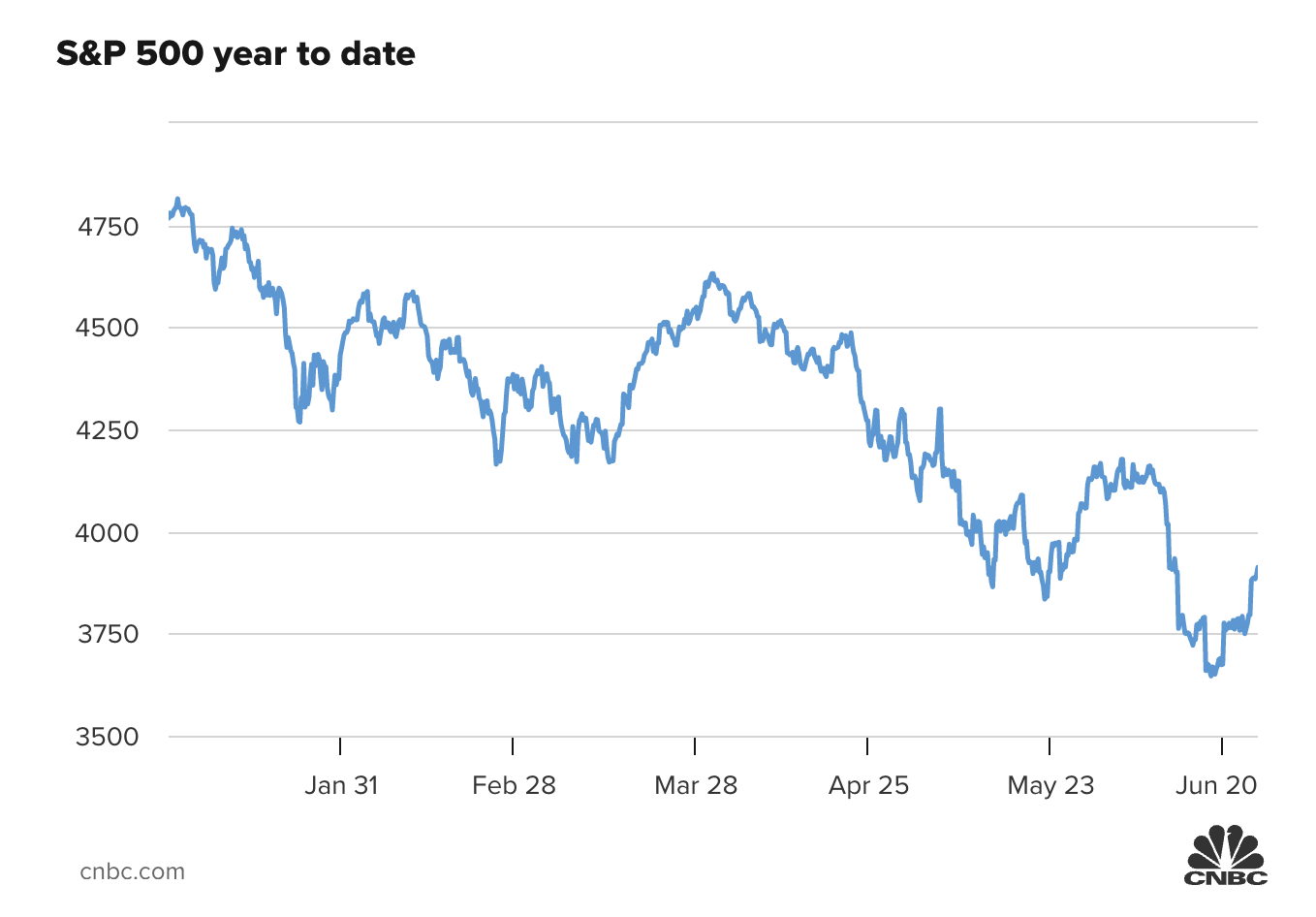 Diễn biến chỉ số S&P 500 từ đầu năm đến nay.