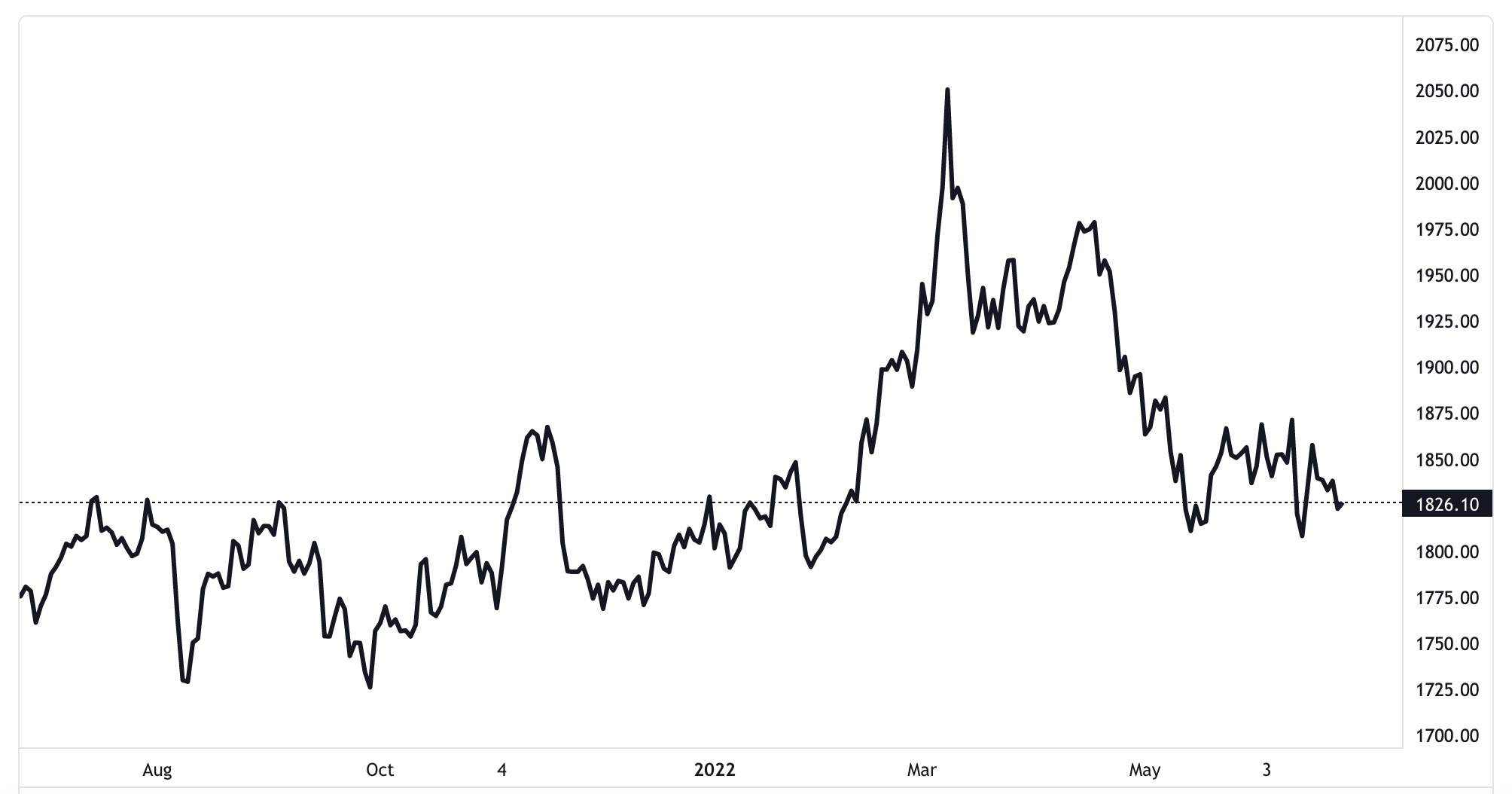 Diễn biến gi&aacute; v&agrave;ng thế giới 1 năm qua. Đơn vị: USD/oz - Nguồn: TradingView.