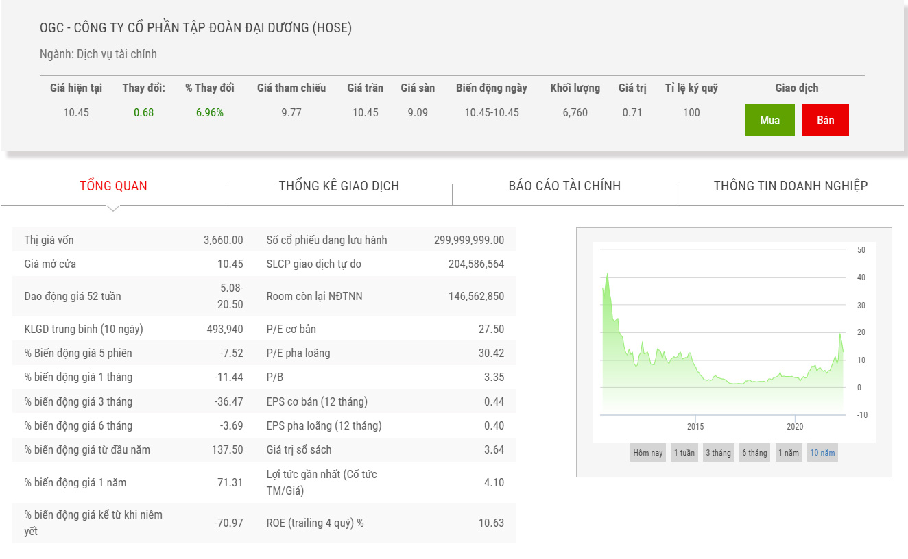 Sơ đồ giá cổ phiếu OGC 6 tháng qua.