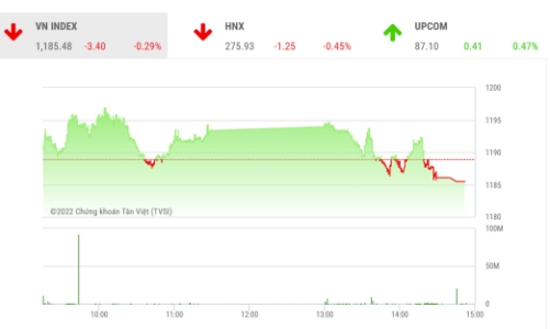 Công ty chứng khoán nhận định gì về cơ hội VN-Index tạo mô hình 2 đáy đảo chiều?
