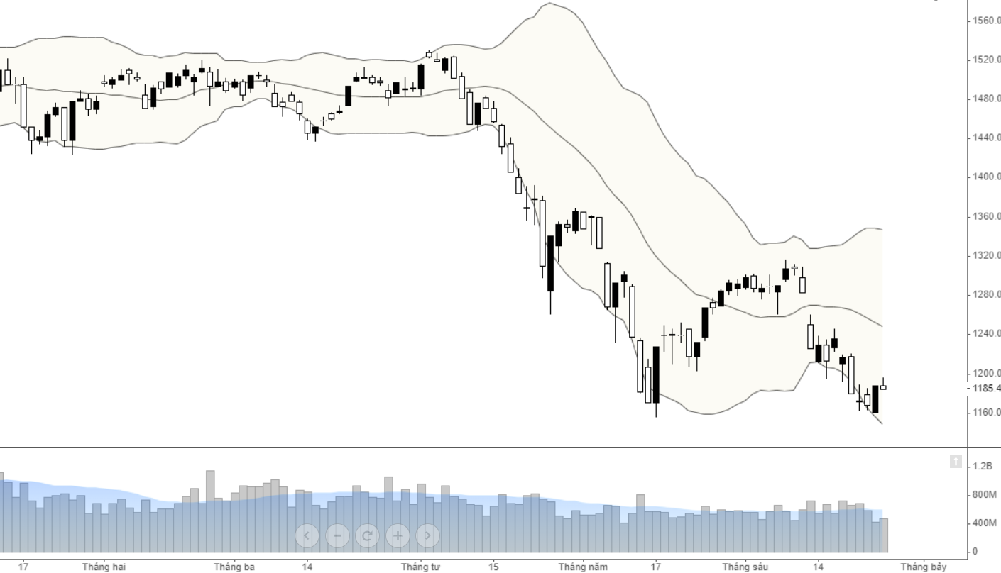 Xu thế dòng tiền: VN-Index tạo 2 đáy, hay thủng đáy?