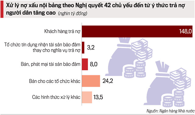 Nhiều “quyền năng” xử lý nợ xấu tại Nghị quyết 42 bị vô hiệu - Ảnh 2