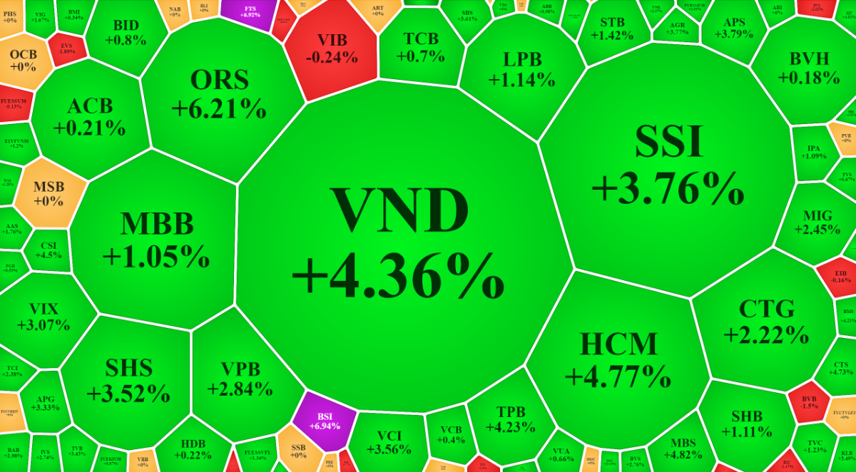 Nhóm cổ phiếu chứng khoán tăng giá nổi bật sáng nay, nhiều mã hút dòng tiền khá mạnh.