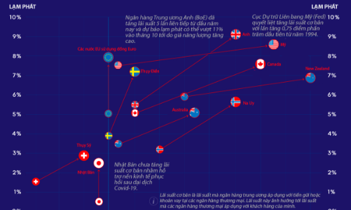 Nửa đầu 2022, các nền kinh tế phát triển tăng lãi suất thế nào?