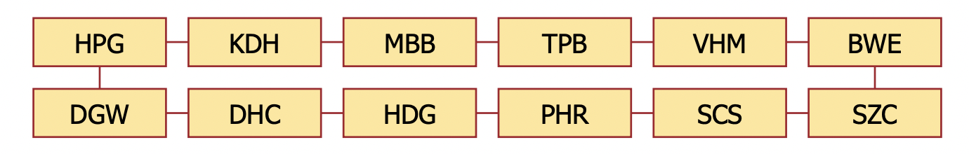 Những cổ phiếu định gi&aacute; P/B rẻ v&agrave; kết quả kinh doanh cải thiện.