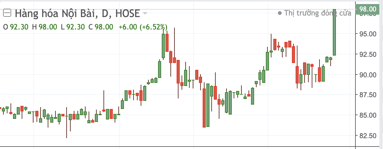 Diễn biến cổ phiếu NCT.