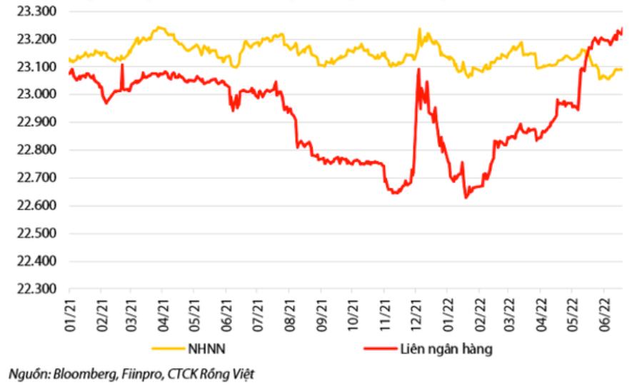 Diễn biến tỷ gi&aacute; USD/VND thời gian gần đ&acirc;y