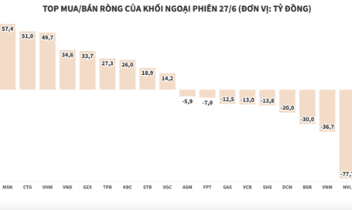 Khối ngoại mua ròng hơn 207 tỷ đồng, tập trung gom hàng loạt blue-chips