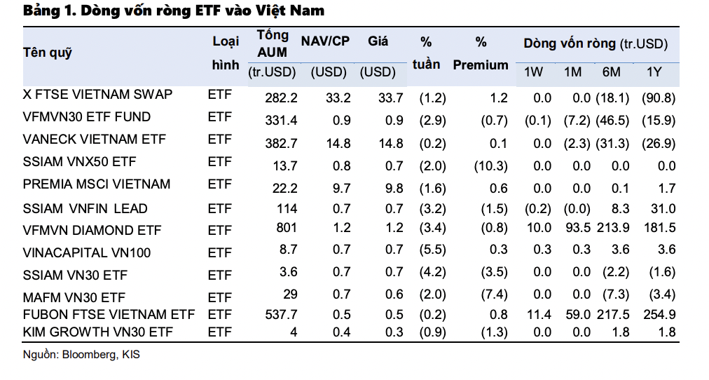 Vốn qua ETFs tiếp tục đổ r&ograve;ng v&agrave;o chứng kho&aacute;n Việt Nam tuần 20-24/6.