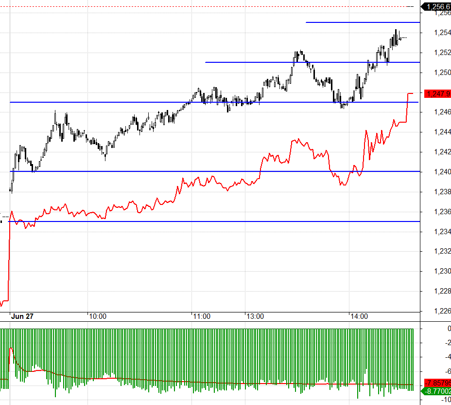 F1 đang chiết khấu rộng với rủi ro thanh khoản thấp tr&ecirc;n thị trường cơ sở.