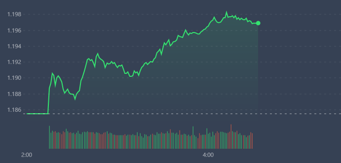 VN-Index đang được nhóm blue-chips quay lại dẫn dắt.