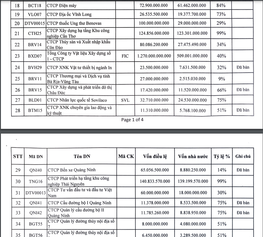 Danh s&aacute;ch 101 doanh nghiệp b&aacute;n vốn của SCIC năm 2022.