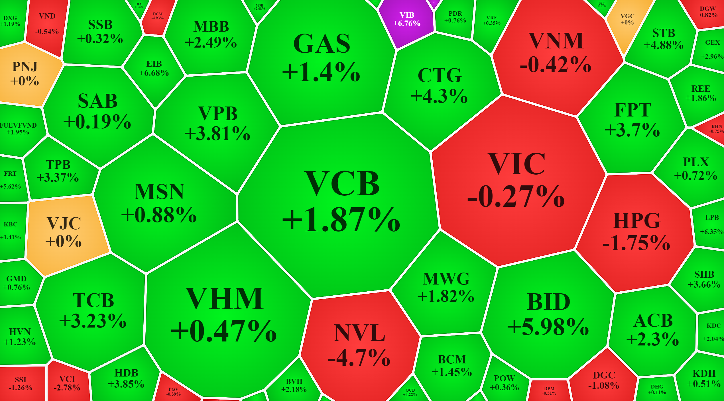 Cổ phiếu ngân hàng tăng nổi bật trong nhóm vốn hóa lớn nhất của VN-Index.