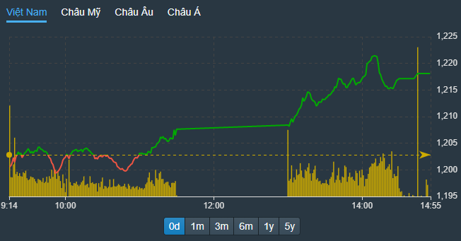 VN-Index được nhóm cổ phiếu ngân hàng kéo lên mạnh trong buổi chiều.