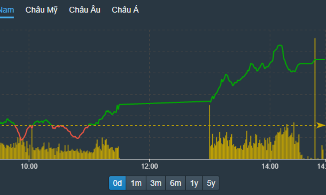 VN-Index được nhóm cổ phiếu ngân hàng kéo lên mạnh trong buổi chiều.